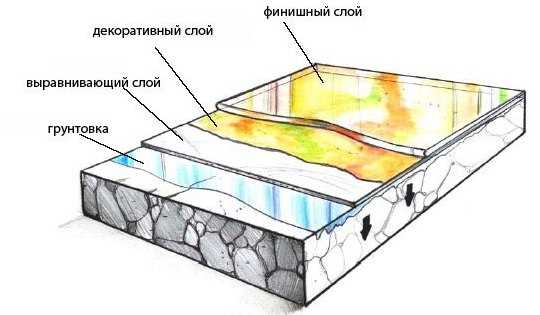 Самовыравнивающийся пол своими руками