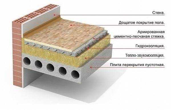 Стяжки пола виды