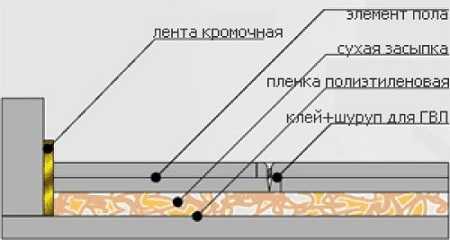 Сухая стяжка пола технология своими руками