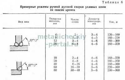 Сварка полуавтоматом вертикальных швов