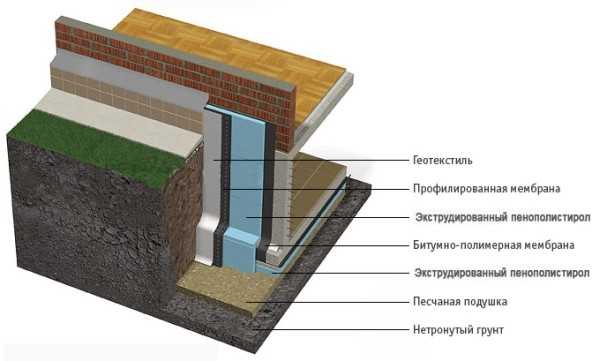 Теплоизоляция фундамента пенополистиролом