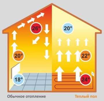 Теплый пол без отопления