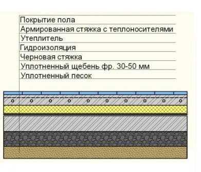 Теплый пол по грунту