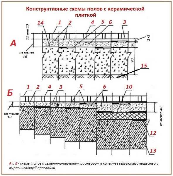 Укладка плитки на плитку на пол