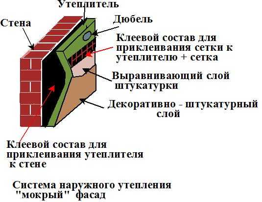 Утепление экструдированным пенополистиролом каркасного дома