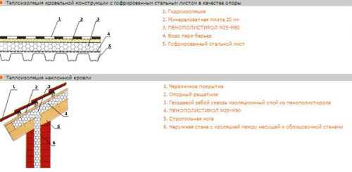 Утепление мансардной крыши пенополистиролом