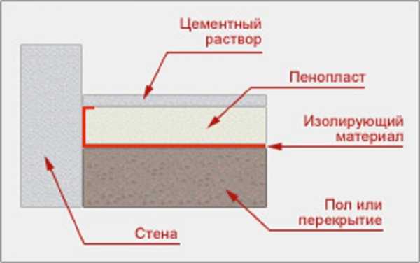 Утепление пола пенополистиролом под стяжку