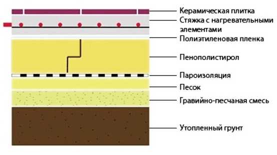 Утепление полов пенополистиролом технология