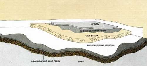 Заливка бетонного пола по грунту