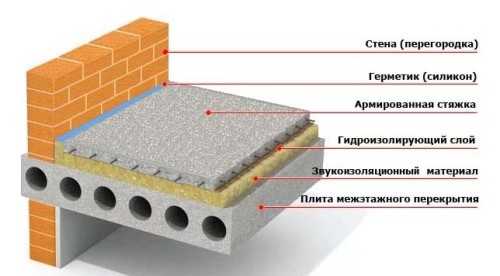 Звукоизоляционные плиты для пола